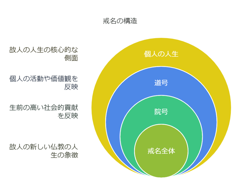 戒名とは何かわかりやすく解説！位階ランクや費用相場・宗派の違いを徹底比較